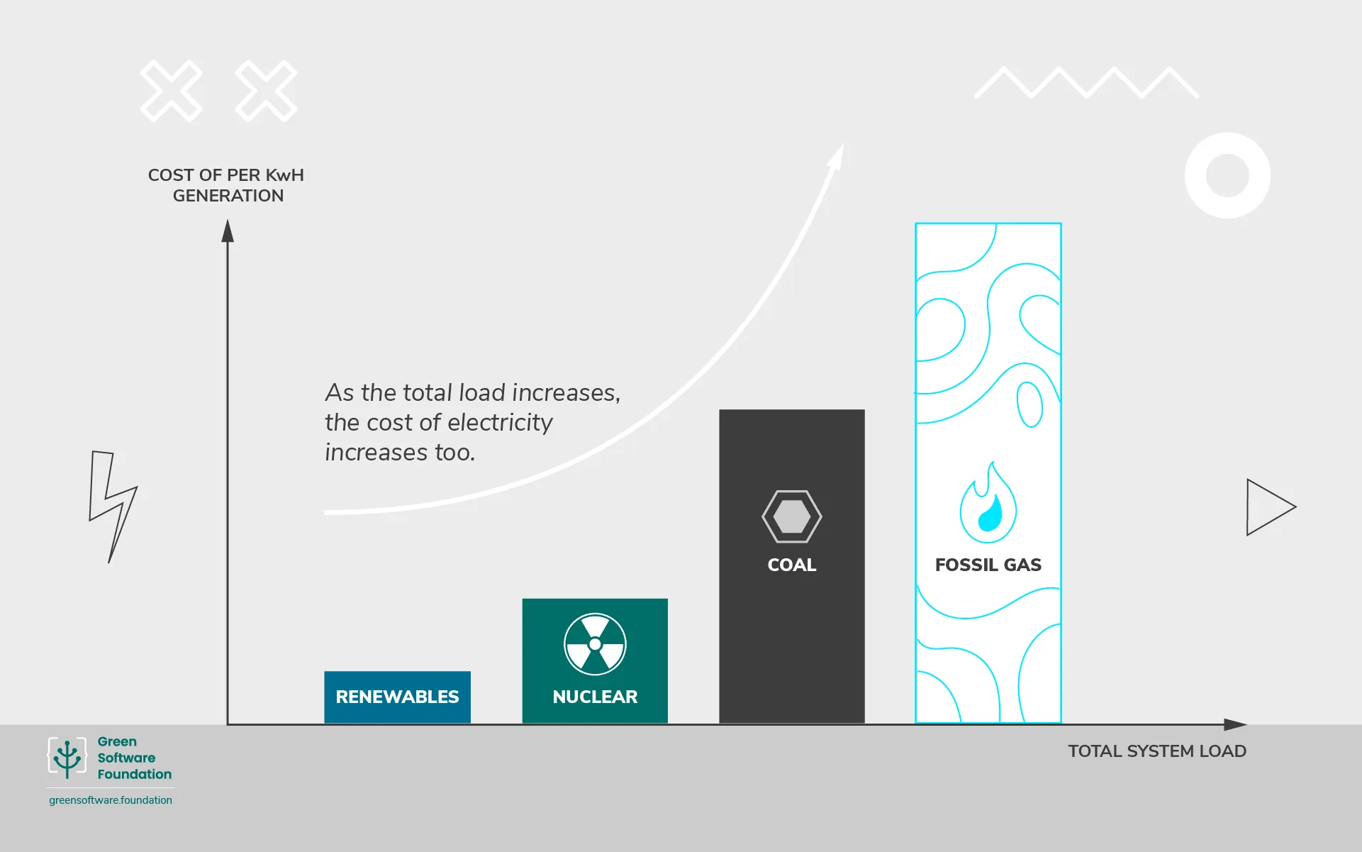 As the total electricity load increases, so does the cost of electricity
