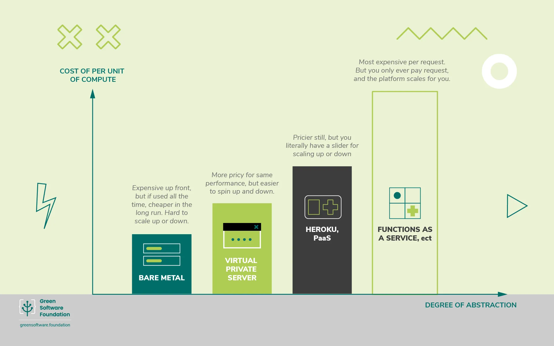 Pros and cons of the different ways of computing