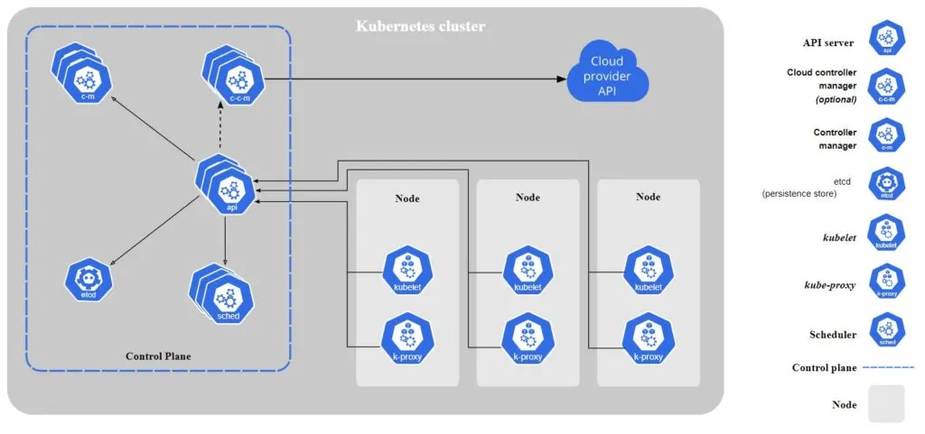 The core components of Kubernetes