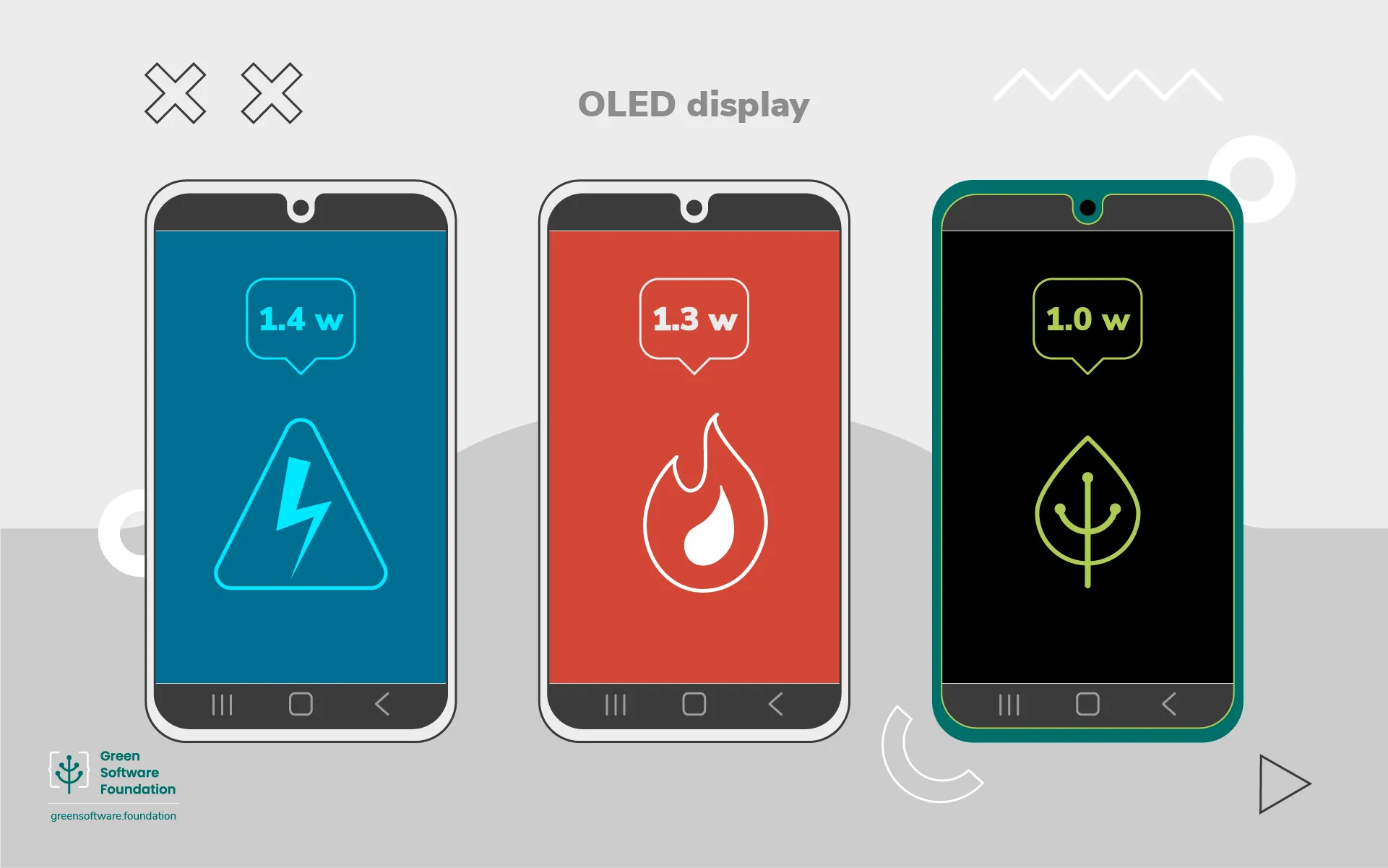 Comparing smartphone energy consumption for three different web pages