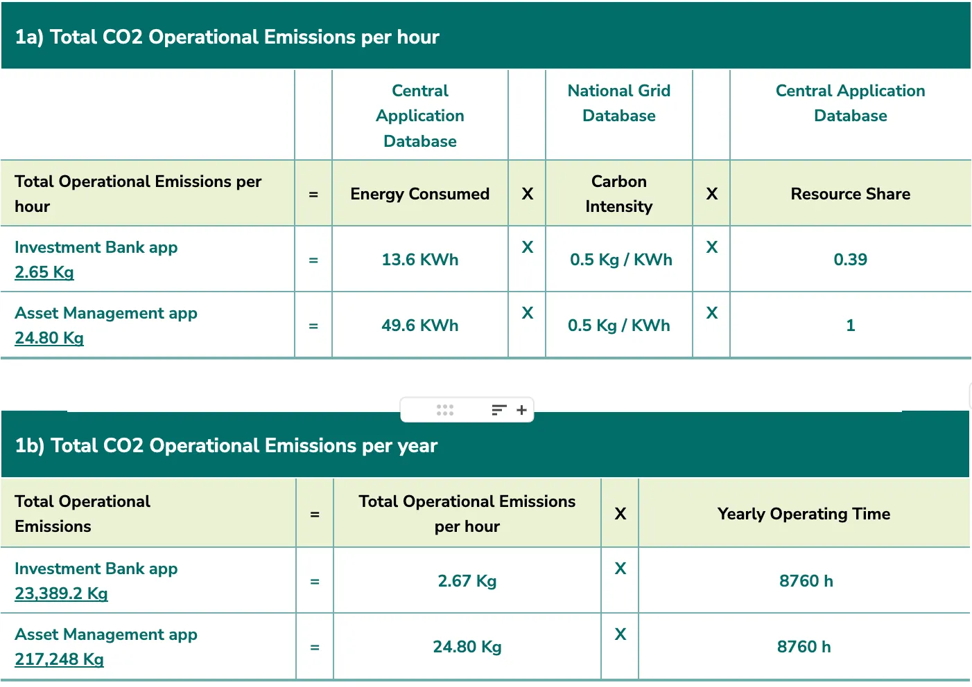 Tables showing CO2 operational emissions calculations per hour and per year for Investment Bank and Asset Management apps