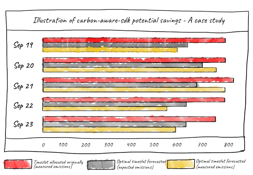 Bar chart showing carbon-aware SDK potential savings over 5 days comparing original, forecasted, and measured emissions