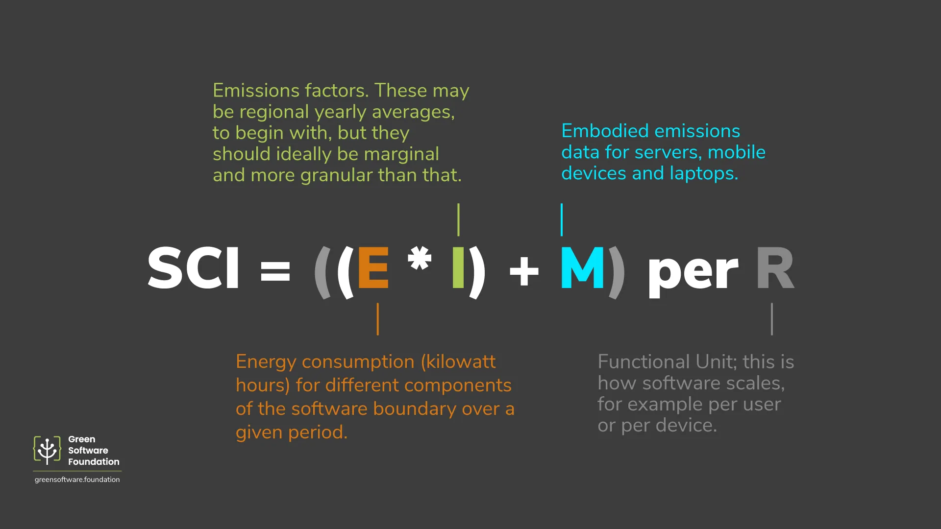 SCI formula diagram: SCI equals E times I plus M per R, with annotations explaining each variable