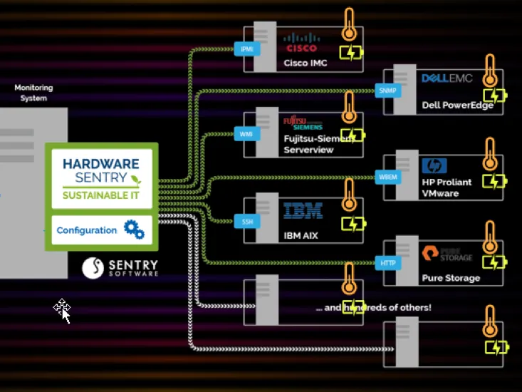 Hardware Sentry monitoring diagram showing connections to Cisco, Dell, Fujitsu, HP, IBM, and Pure Storage servers