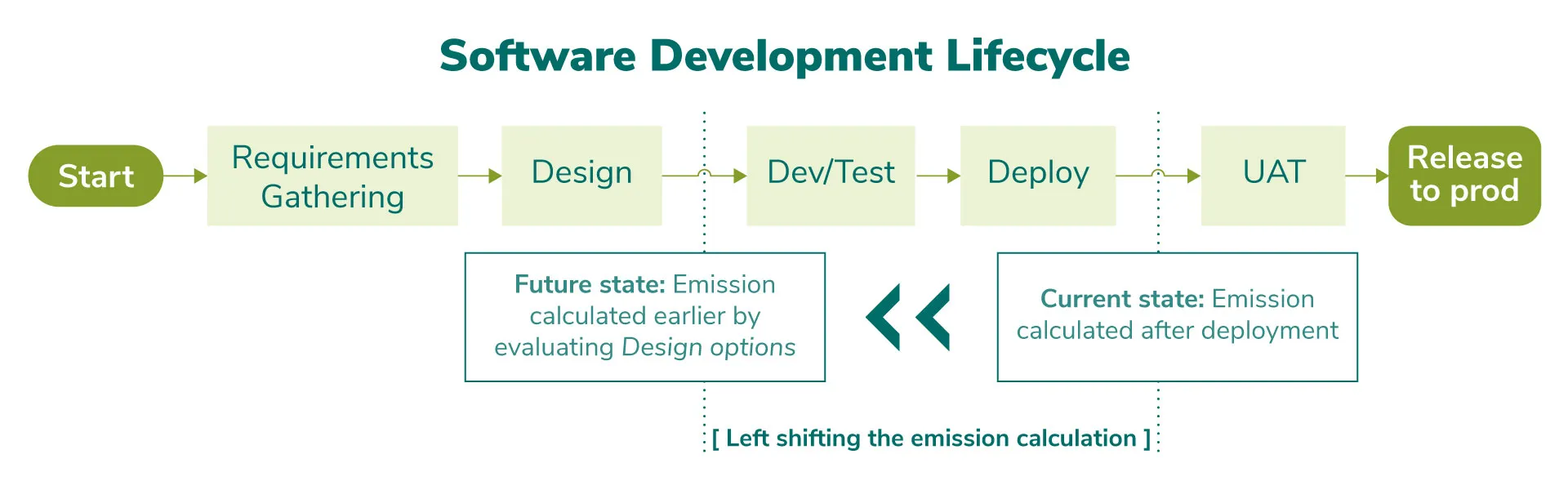 Software development lifecycle diagram showing left-shifting emission calculations from deployment to design phase